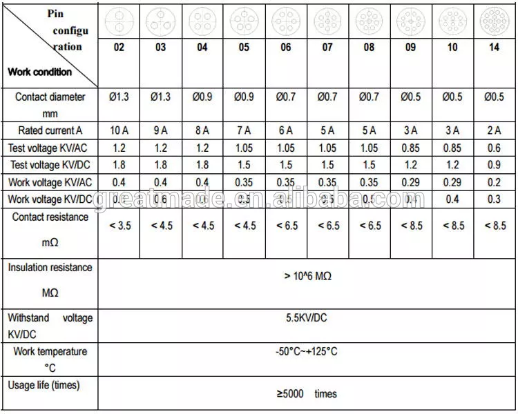 پلاسٹک 1P پیج سیریز سیدھے پلگ مڑے ہوئے ریلیف 1 کے ساتھ 14 پن کو سولڈر کیبل پر 4.0-5.2 ملی میٹر کے لئے جمع کرتے ہیں
